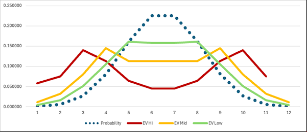 Graph for the 11 Row Setting