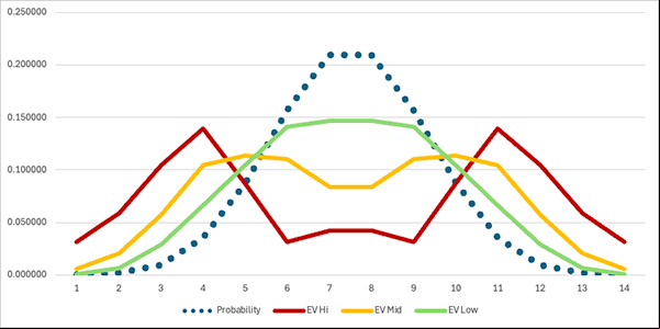 Graph for the 13 Row Setting