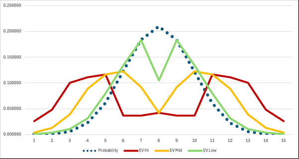 Graph for the 14 Row Setting
