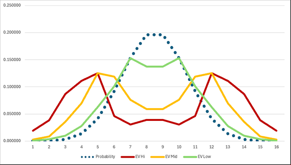 Graph for the 15 Row Setting