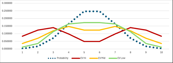 Graph for the 9 Row Setting