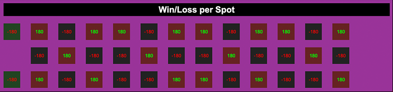 Win/Loss per spot for the $180 bet on Red
