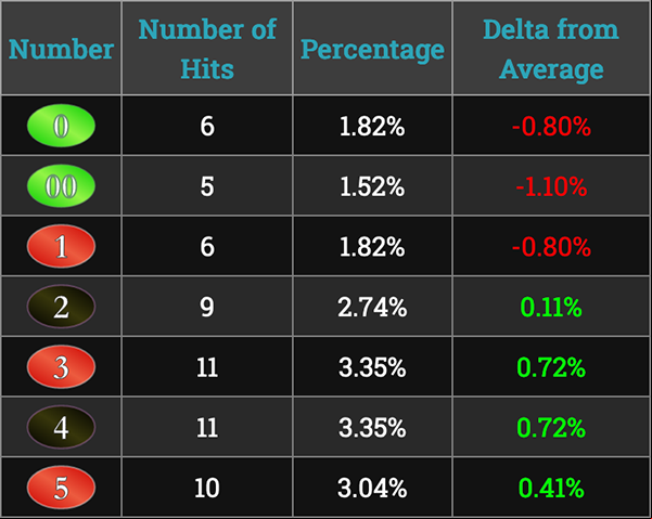 The distribution of each number across all systems The distribution of each number across all systems
