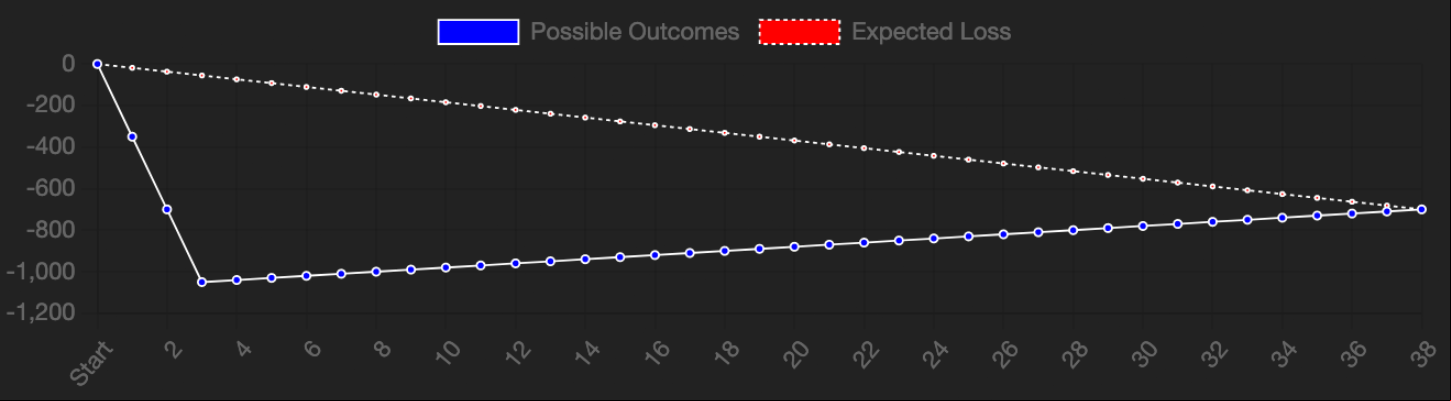 Outcome Graph for pattern 2